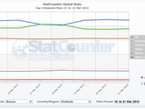 Chrome 終於擊敗 IE 成為最受歡迎瀏覽器，雖然只維持一天