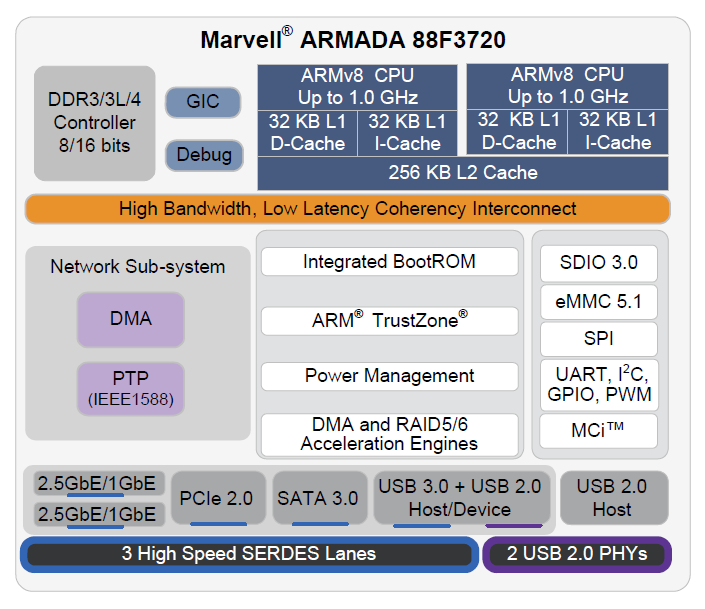 88F3720 SoC 功能區塊圖