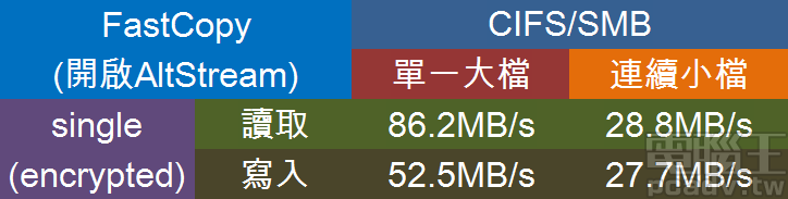 Synology DS119j 加密讀寫效能