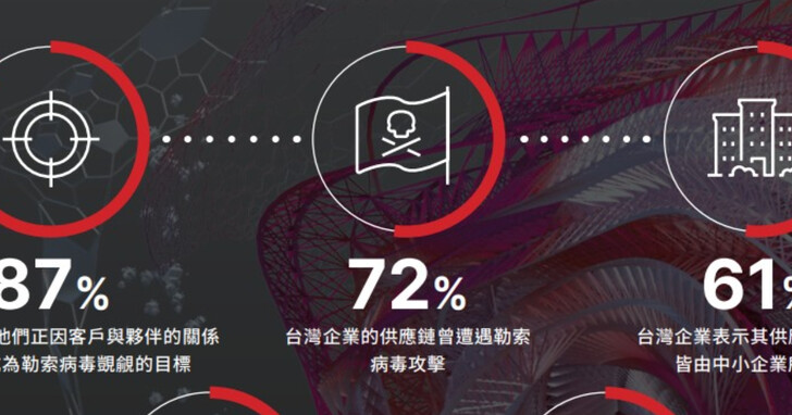 超過七成的台灣企業供應鏈曾遭勒索病毒襲擊