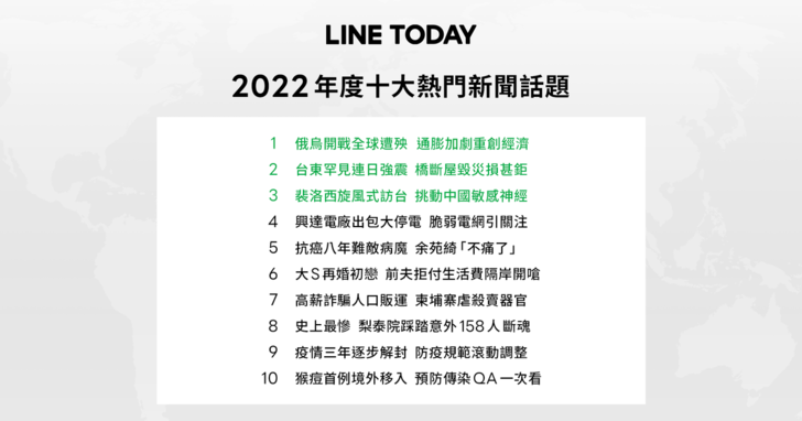 LINE TODAY 2022年度新聞話題揭曉！國際新聞躍上榜首