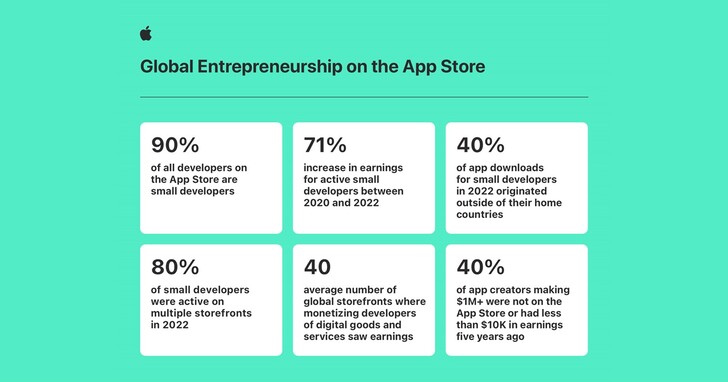 App Store小型開發者收入在過去兩年期間成長了71%