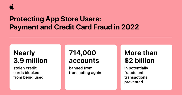 App Store在2022年阻止超過20億美元的詐欺交易