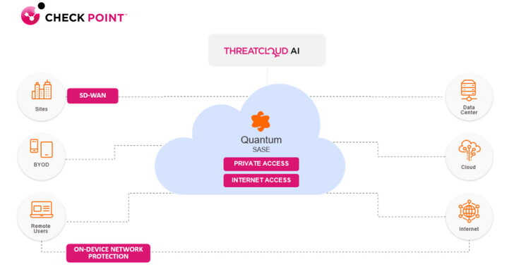 Check Point Quantum SASE解決方案賦能網路安全防護速度提升2倍