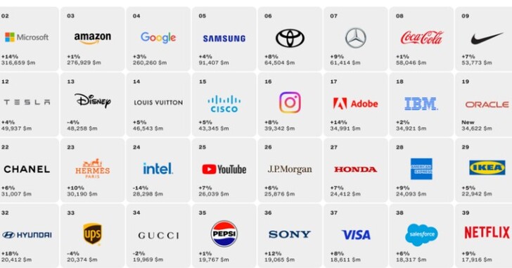 全球最強品牌排名出爐，蘋果居首位、Google 第四、三星第五