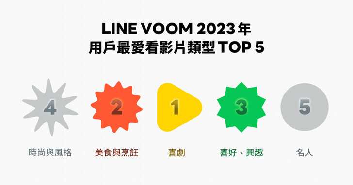 LINE VOOM公布2023年度5大排行榜，用戶全年花2億分鐘觀看喜劇影音