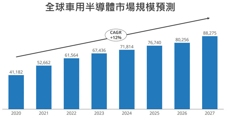 IDC：2027 年全球車用半導體市場營收將突破 85 億美元