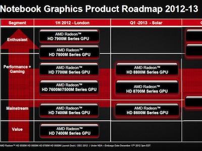 代號 Solar，AMD Radeon HD8000M 正式發表，效能進步多少？