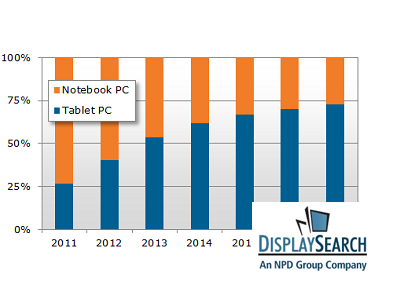 NPD 預測 2013 年平板電腦出貨量將超越筆電