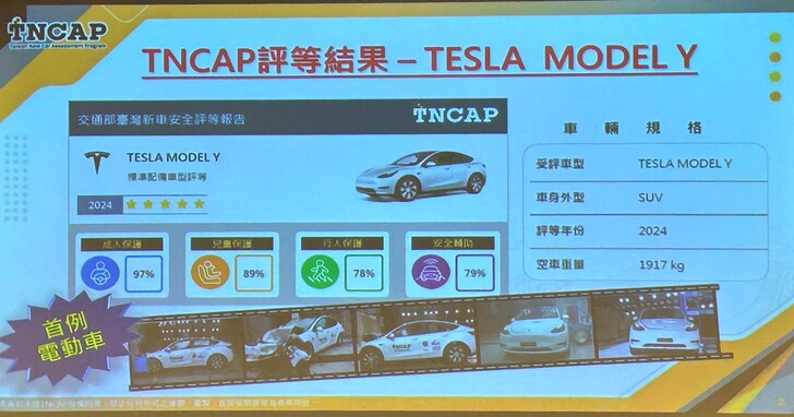 TNCAP 評等公布：MODEL Y 撞測結果出爐、HONDA CR-V 從三星提升至五星