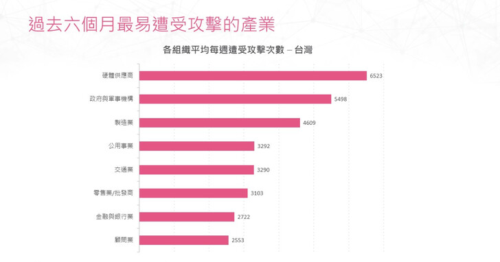 Check Point 最新資安數據統計：台灣網路攻擊為亞太地區之首，平均每週遭受 3,993 次攻擊