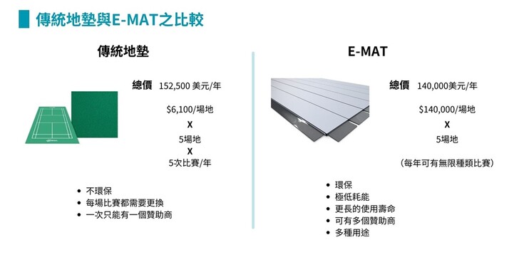 用電子墨水取代傳統地墊，台科大學生大展創意