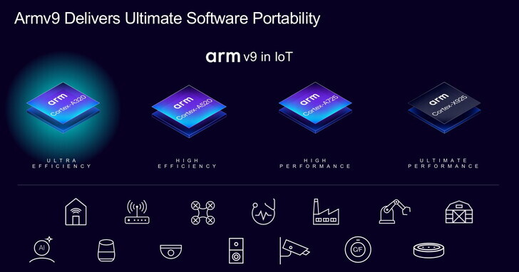 Arm發表全新Cortex-A320邊緣AI平台，解放記憶體限制支援大語言模型