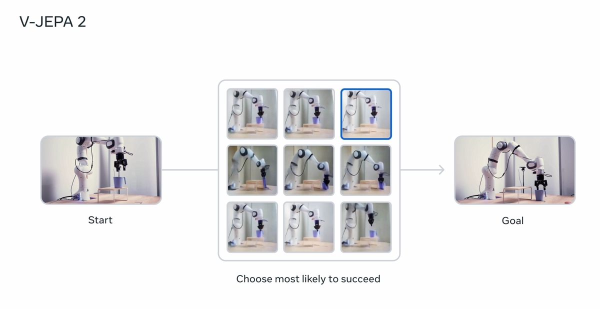 Meta 推出「V-JEPA 2」世界模型AI：讓機器真正理解現實世界的物理規則