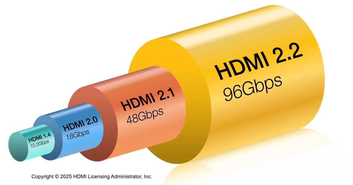 HDMI 2.2 標準正式定案:頻寬翻倍至 96Gbps、支援 16K 高解析度
