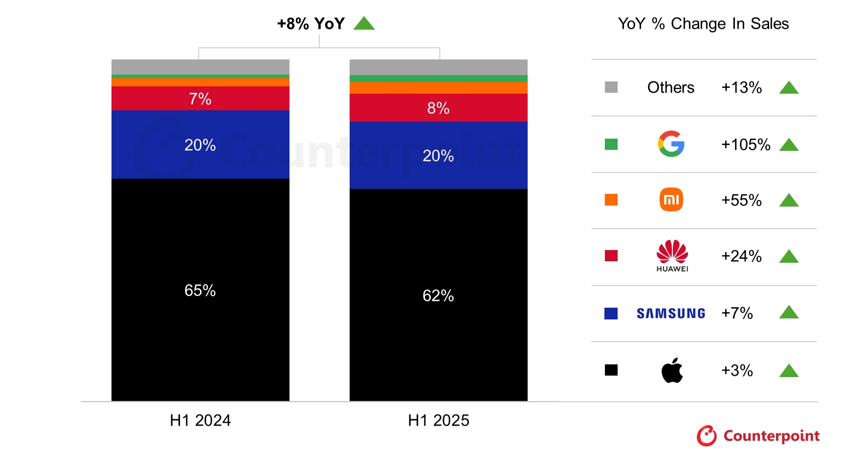 今年上半年高階智慧型手機銷售成長 8%,Google 重返前五、摺疊機需求增加