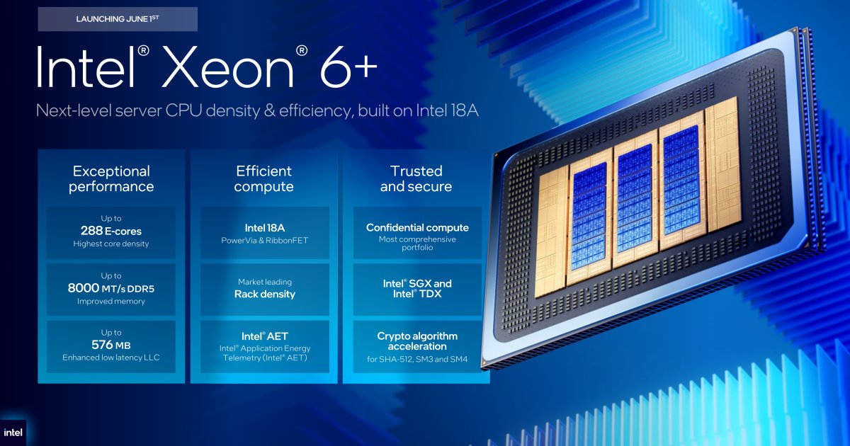 【COMPUTEX 2026】Intel Xeon 6+處理器正式上市，288核心搭配全新200 GbE E Ethernet E835乙太網路卡搶攻資料中心市場