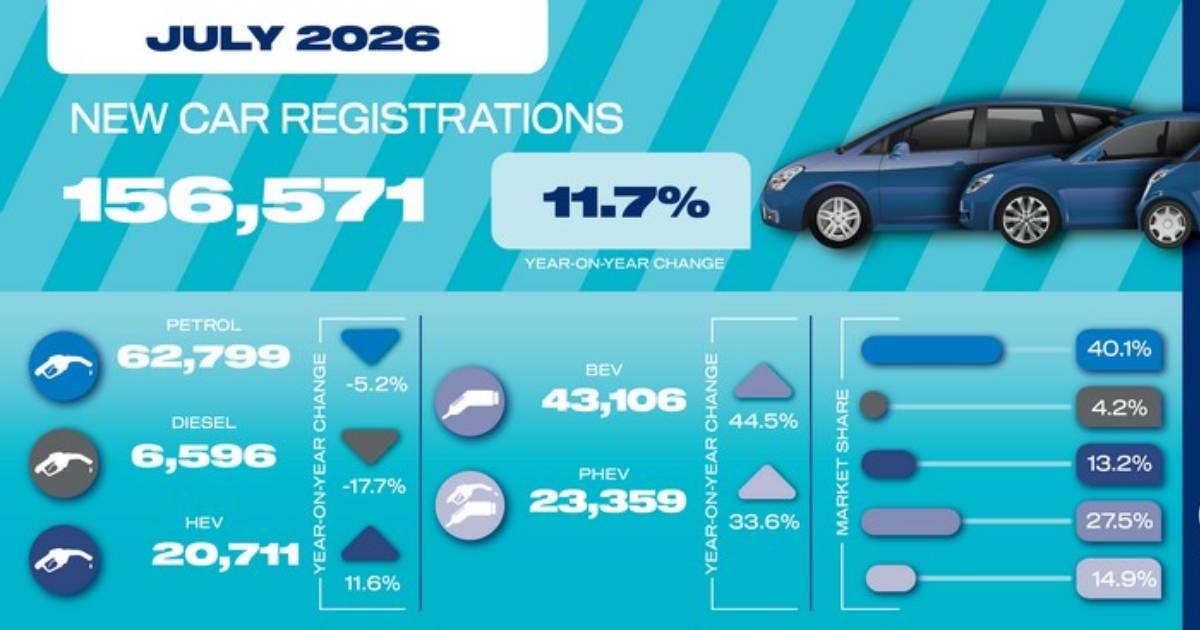 英國七月電動車市佔創新高，SMMT 抨擊強推 EV 政策有如殺雞取卵