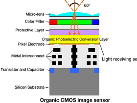 富士、松下聯手開發新款 CMOS ，積極推動感光元件市場的改朝換代
