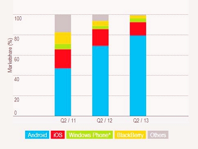 Android 擁有80%的智慧型手機市場佔有率，黑莓繼續創新低