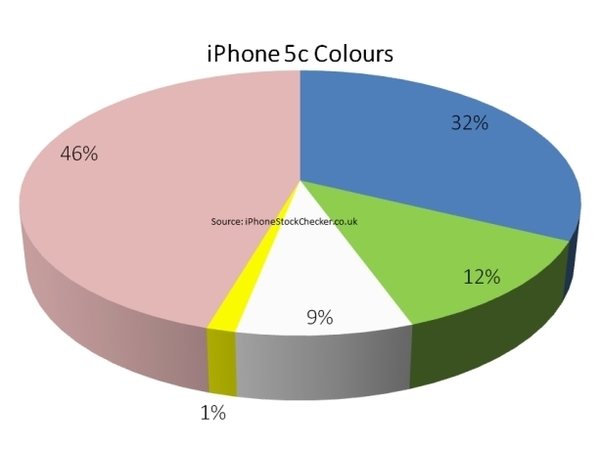 iPhone 5c 英國最受歡迎顏色出爐，粉紅色銷售比例近 5 成，黃色只有 1% 民眾買單