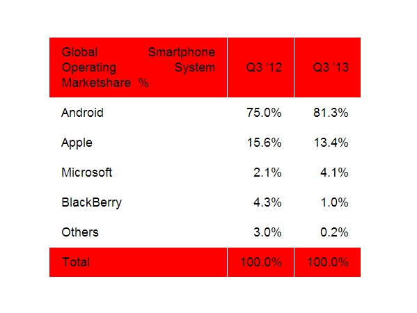 全球智慧型手機市場 Q3 報告：Android 占有率升至 81.3%，iOS 降至 13.4%