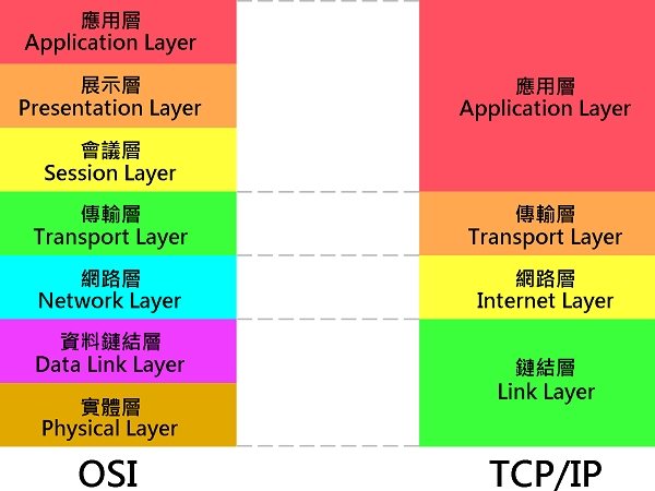 網路架構大概論2－網路模型、封包架構、解析OSI 7層作用