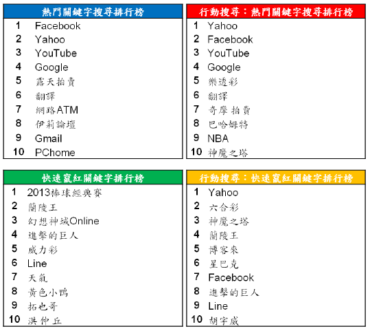 Google 2013年度台灣關鍵字搜尋排行榜出爐，棒球、食安、社會議題夯