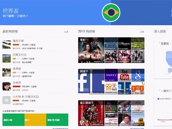 世足瘋！台灣Google搜尋7大趨勢，足球熱度僅次棒球