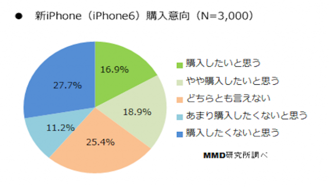 最愛大顆「林檎」！超過三分之一日本用戶追逐iPhone 6