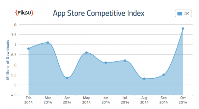 App Store的再起？iPhone 6雙機對App下載影響