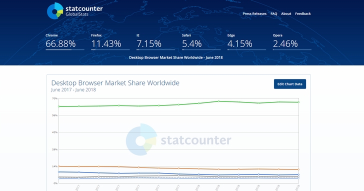資料顯示Google Chrome瀏覽器在桌機市場幾近無敵