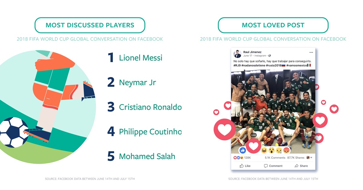 Facebook 公布2018 FIFA 世界盃足球賽有趣數據，梅西按讚數得第一