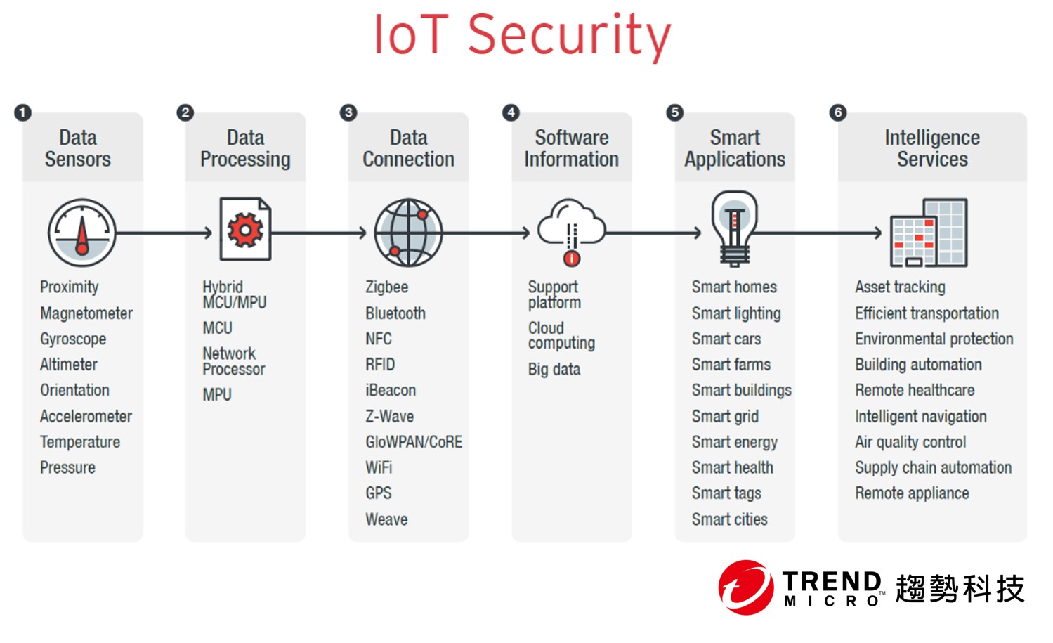 趨勢科技 IoT Security 2.0 改善使用者防護、提升裝置製造商信譽