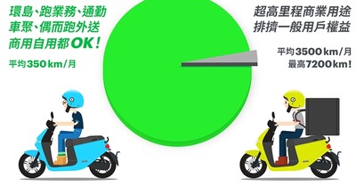 Gogoro 對商用吃到飽用戶態度轉變 釋出新規表示不論商用或自用可以有條件騎到飽 T客邦