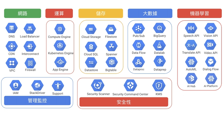 什麼是GCP？可以拿來吃嗎？完整介紹Google Cloud Platform