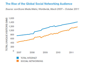 2011年社交網路帶來的10個網路新趨勢，你我都擺脫不了