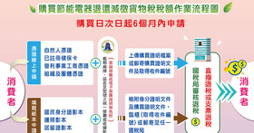 最近想買新冷氣或新冰箱嗎？貨物稅補助網路申請教學，最高讓你多省 2,000 塊！