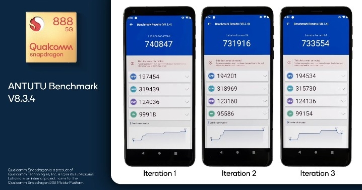 高通公布 Snapdragon 888 跑分成績，安兔兔突破 73.5 萬分