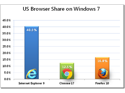 IE9 在 Windows 7 使用率破40%，Chrome、Firefox 靠邊閃