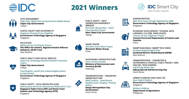IDC第七屆亞太區智慧城市大獎揭曉，新加坡與臺北市為最大贏家