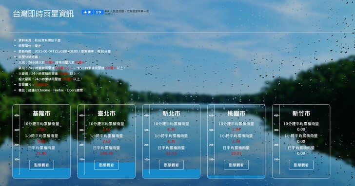 現在你家的雨有多大？用「台灣即時雨量資訊」來查