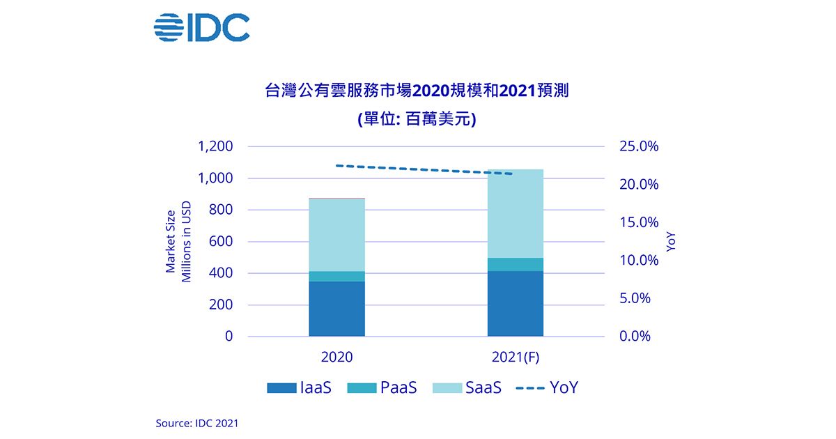 IDC預期：2021年台灣公有雲市場成長至10.57億美元