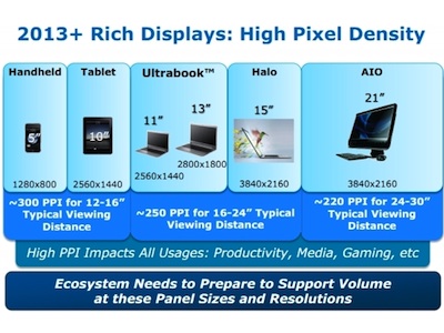 Intel：2013 年你就能看的到 Retina 螢幕