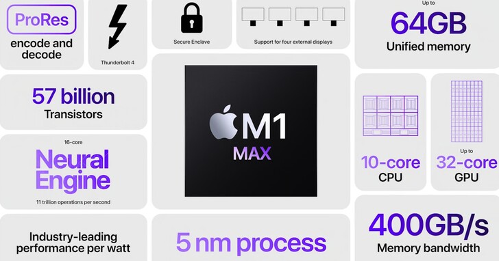 蘋果發表 M1 Pro、M1 Max 處理器，性能超越M1兩倍以上、讓 M1 家族更專業