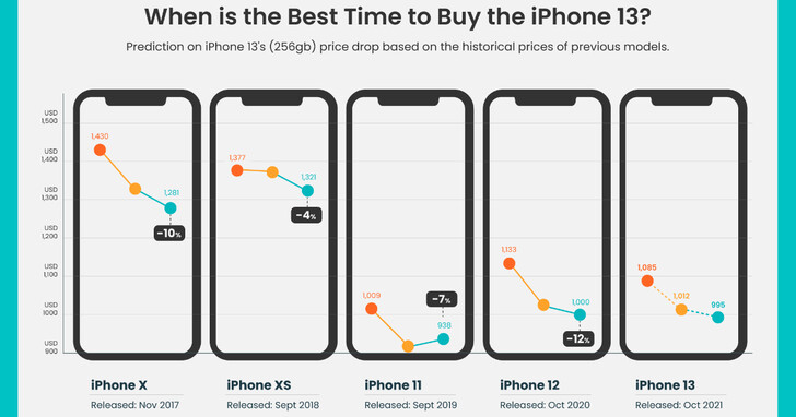 買蘋果再等等！市場研究預測iPhone 13將在6個月後降價
