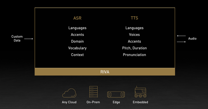 NVIDIA Riva語音AI軟體讓企業品牌創造獨一無二的聲音