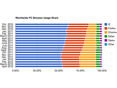 IE 使用率回穩，持續攻佔 50% 以上瀏覽器市場