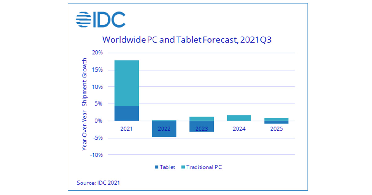 IDC：未來五年PC仍將呈現正成長