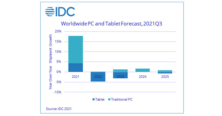 IDC：未來五年PC仍將呈現正成長